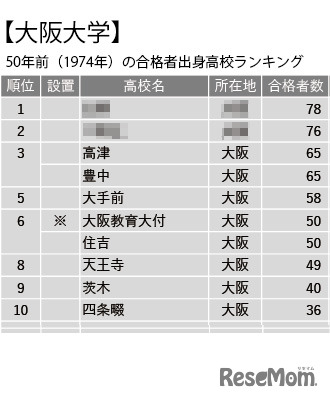 大阪大学 50年前（1974年）の合格者出身高校ランキング