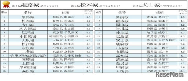 2024年ゴールデンウィークに行きたい！お城人気ランキングベスト30