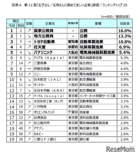 第12回「お子さん／お孫さんに勤めてほしい企業」調査ランキングトップ20