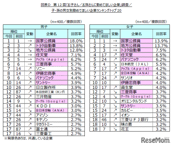 第12回「お子さん／お孫さんに勤めてほしい企業」調査：子・孫の男女別勤めてほしい企業ランキングトップ20