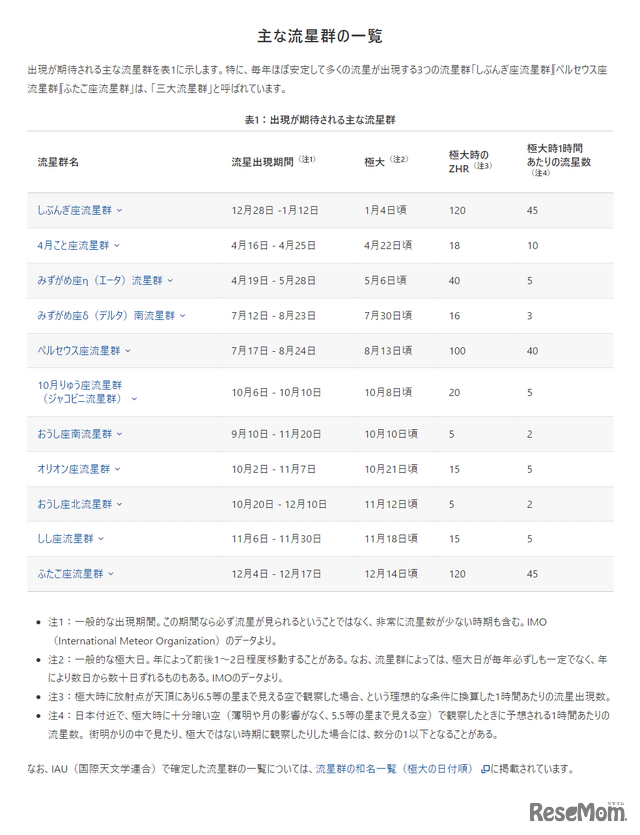 おもな流星群の一覧