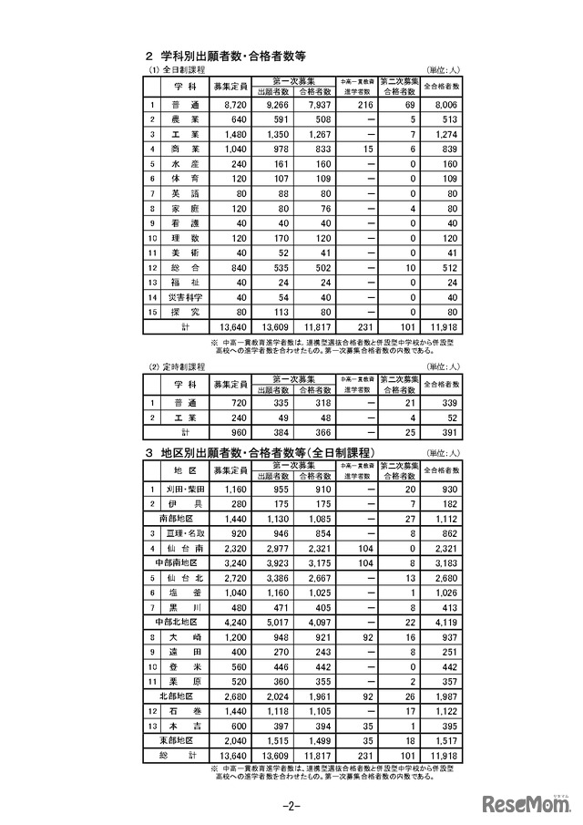 令和6年度宮城県公立高等学校入学者選抜の結果について2