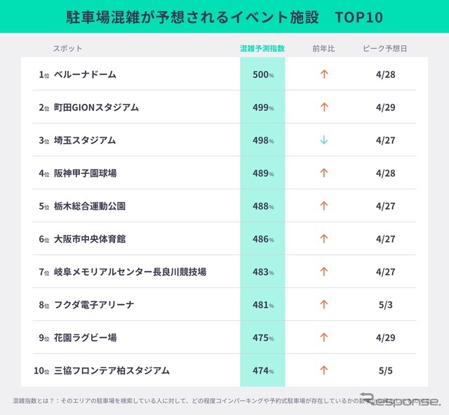 駐車場混雑が予想されるイベント施設　TOP10