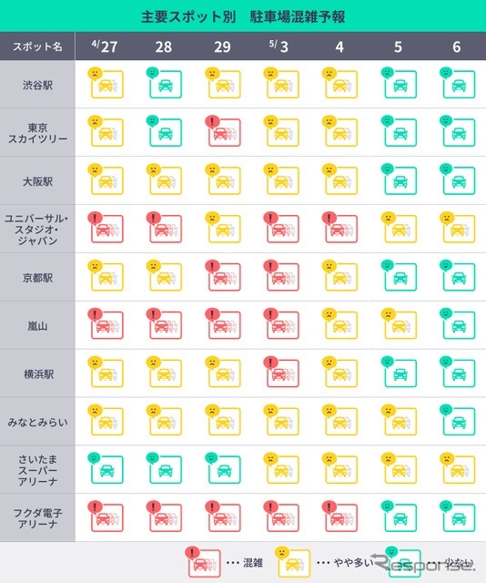 主要スポット別　駐車場混雑予報