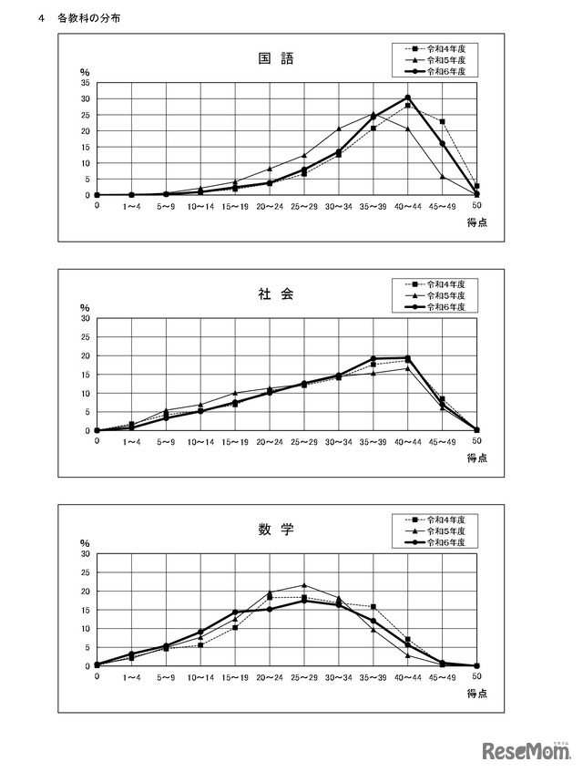 令和6年度奈良県公立高等学校入学者一般選抜学力検査の結果について2