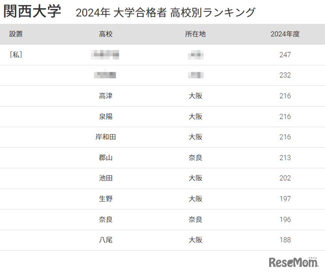 関西大学2024年 大学合格者 高校別ランキング