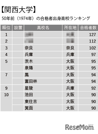 関西大学50年前（1974年）の合格者出身高校ランキング