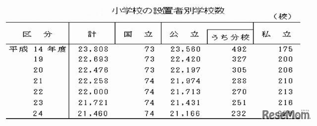 小学校の設置者別学校数