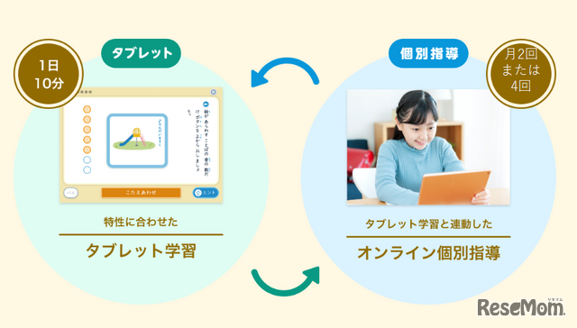 タブレット学習とオンライン個別指導が連動