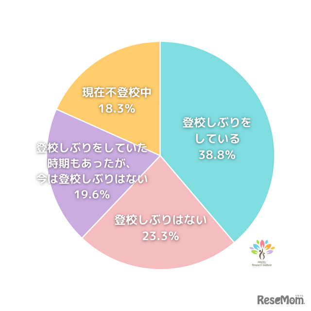 子供の登校状況