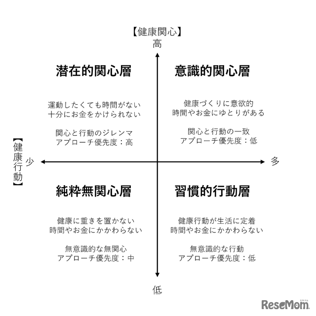 健康関心と健康行動による4類型