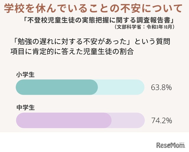 学校を休んでいることの不安について「不登校児童生徒の実態把握に関する調査報告書」（文部科学省・2021年10月）