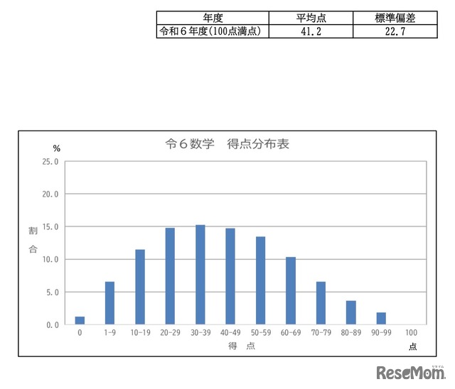 ＜数学＞平均点・得点分布表