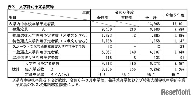 入学許可予定者数等