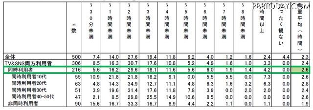 ふだんテレビ番組（録画含む）をどれくらい観ていますか。1日あたりの平均時間をお答えください