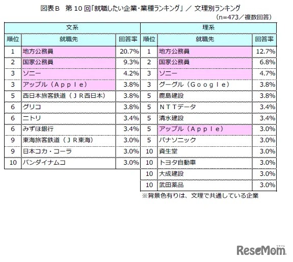 第10回「就職したい企業・業種ランキング」文理別ランキング