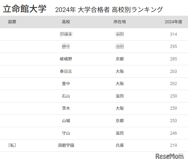 立命館大学2024年 大学合格者 高校別ランキング