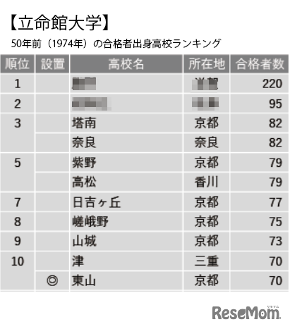 立命館大学50年前（1974年）の合格者出身高校ランキング