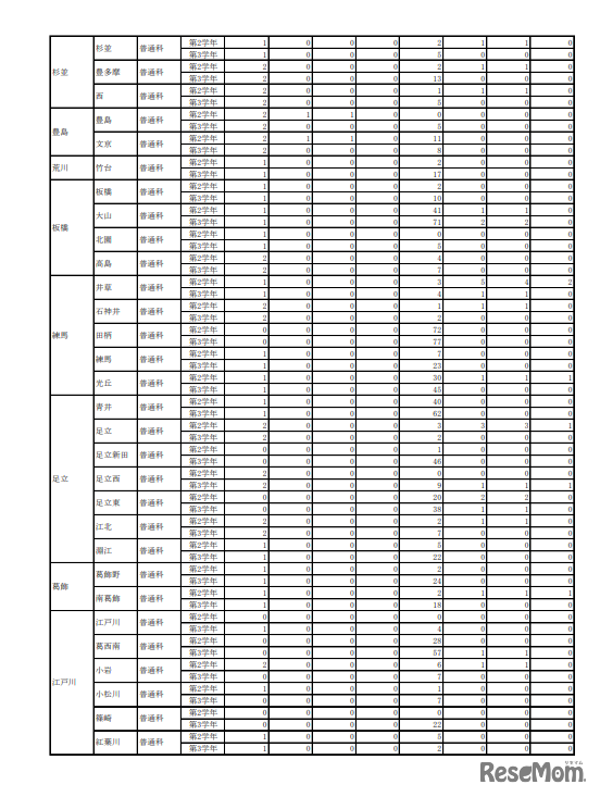 令和6年度（2024年度）第一学期都立高等学校転学・編入学募集（第2学年以上）実施結果 学校別一覧（全日制課程・一部）