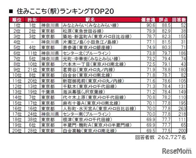 住みここち（駅）ランキングTOP20