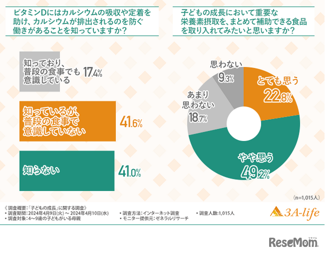 ビタミンDにはカルシウムの吸収や定着を助け、カルシウムが排出されるのを防ぐ働きがあることを知っている？／子供の成長において重要な栄養素摂取を、まとめて補助できる食品を取り入れてみたいと思う？