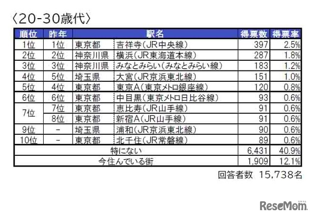 住みたい街（駅）ランキング：20～30歳代