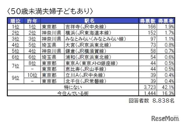 住みたい街（駅）ランキング：50歳未満＜夫婦子供あり＞