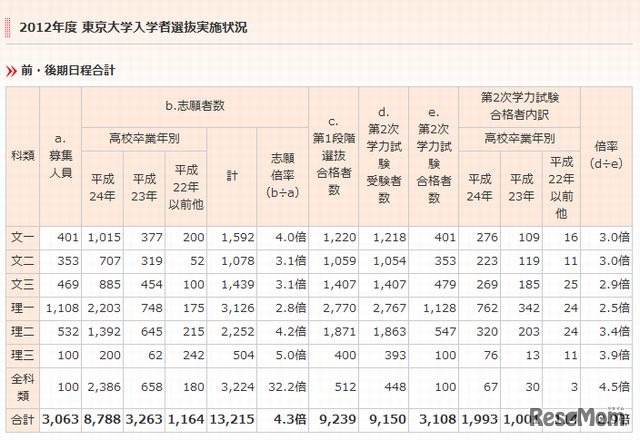 2012年度　東京大学入試実施状況