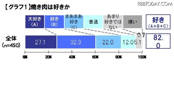 8割以上が焼き肉を好きと回答