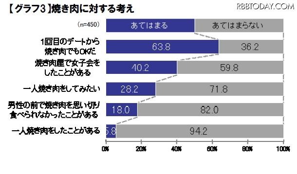 1回目のデートも焼き肉でOK