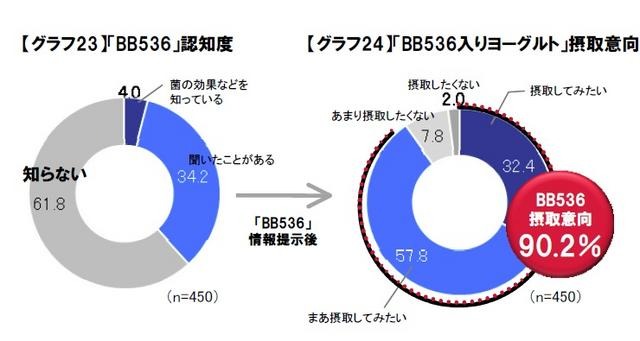 「BB536」入りヨーグルトの摂取意向