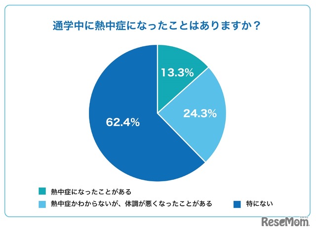 通学時の熱中症に対する意識調査：通学中に熱中症対策・体調不良になったことがある？