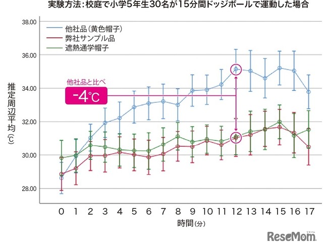 屋外での帽子内温度の経時変化