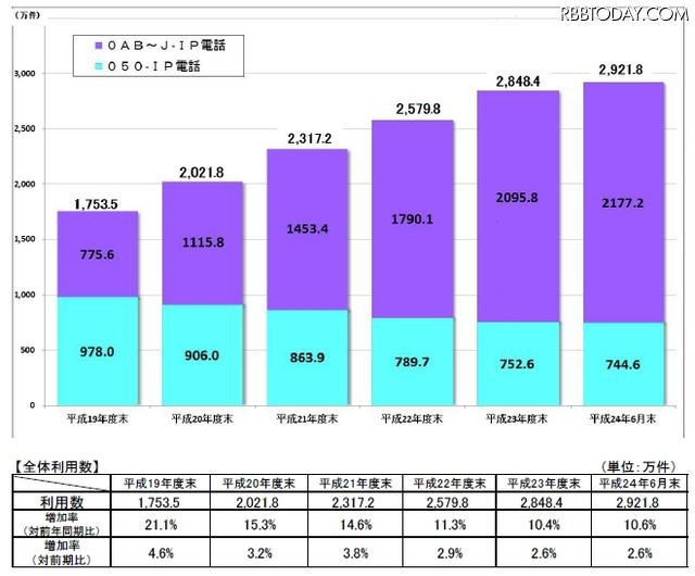 IP電話の加入契約数