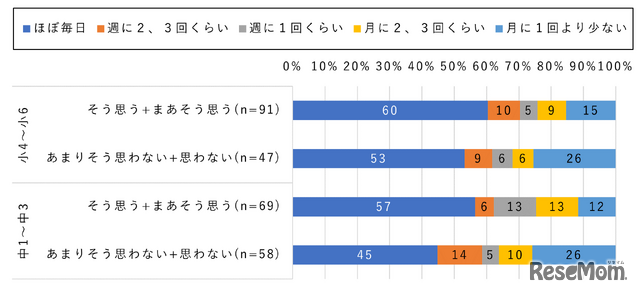 （持ち帰っている小中学生対象）タブレット・ノートパソコンが重く通学時に大変になったと感じているか（持ち帰る頻度別）