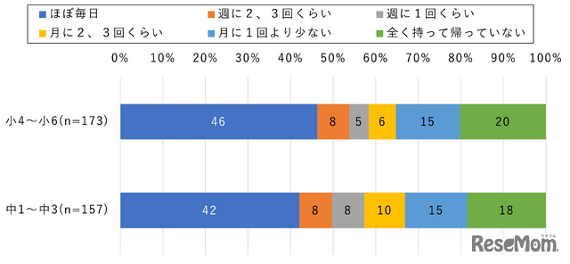 タブレット・ノートパソコンを家に持ち帰っている頻度