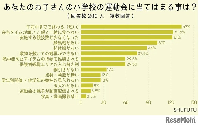 あなたのお子さんの小学校の運動会に当てはまることは？（複数回答）