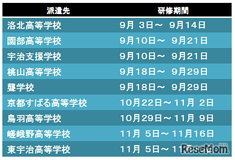 現場研修実施校一覧