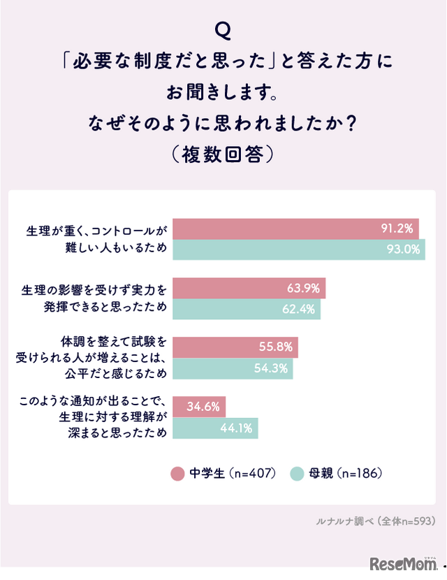 「必要な制度だと思った」と答えた人へ：なぜそのように思った？（複数選択）