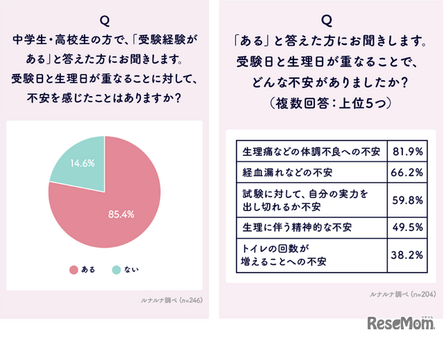 中高生で「受験経験がある」人へ：受験日と生理日が重なることに対して、不安を感じたことはある？どんな不安があった？