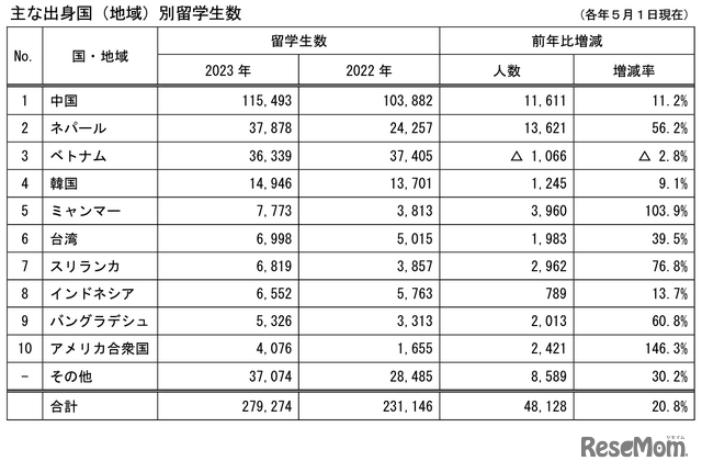 おもな出身国（地域）別留学生数