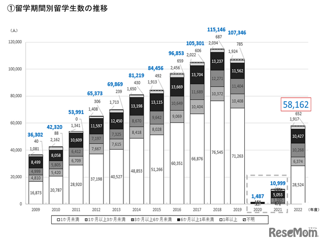 日本人の海外留学者数（留学期間別留学生数の推移 ）