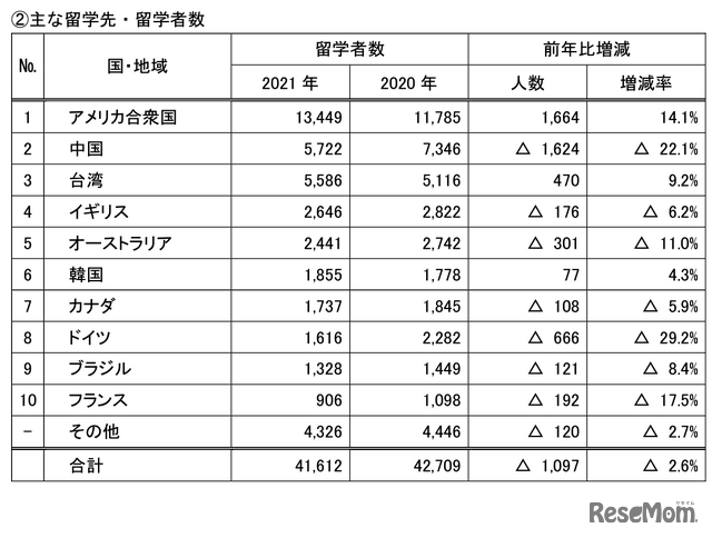 海外の機関が把握する日本人留学者のおもな留学先・留学者数