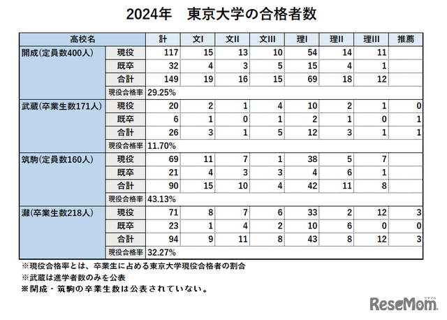 2024年東京大学の合格者数比較（男子校4校）