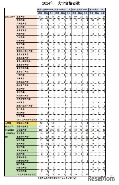 2024年国公立大学などの合格者比較（男子校4校）