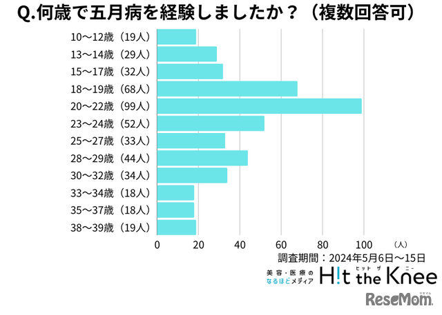 何歳で五月病を経験した？（複数回答可）