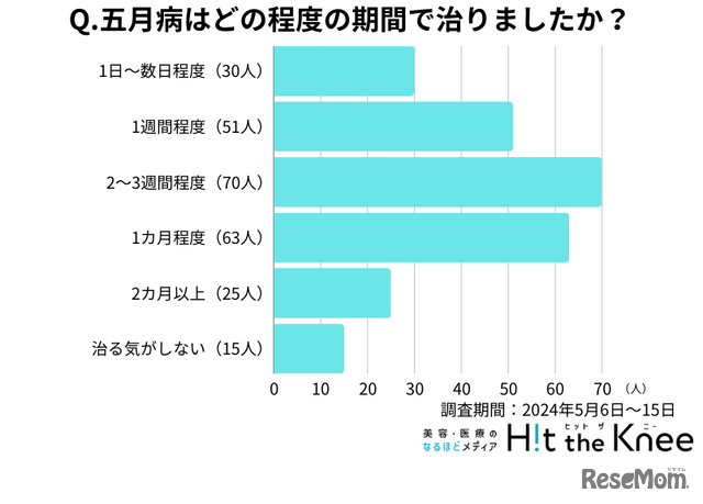 五月病はどの程度の期間で治った？