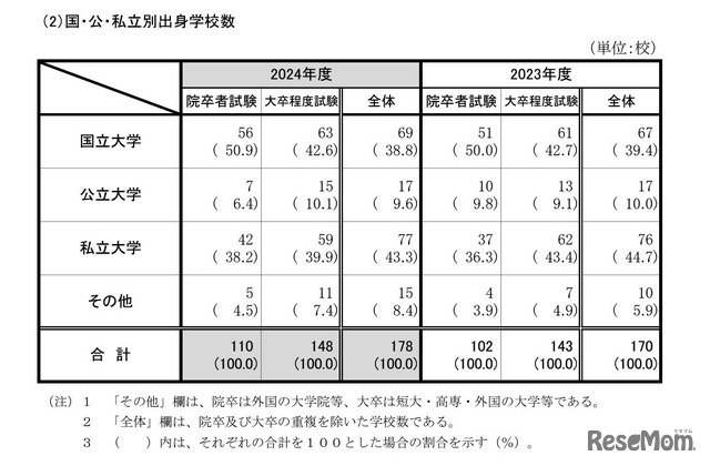 国公私立別出身学校数