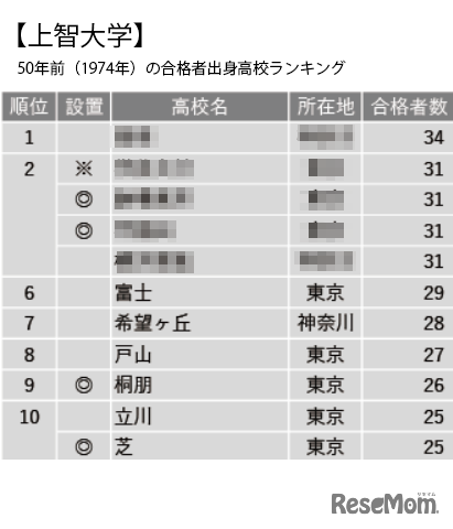 上智大学50年前（1974年）の合格者出身高校ランキング