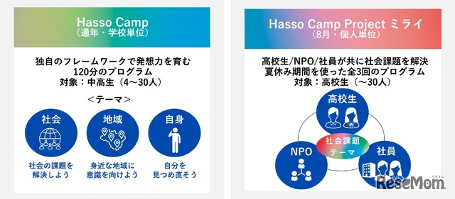 「Hasso Camp」概要